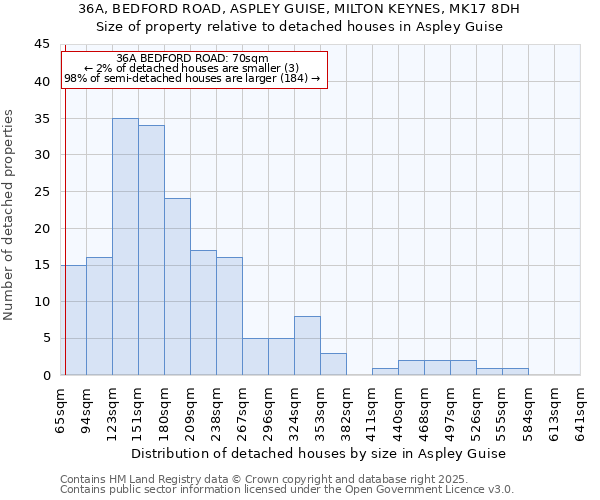 36A, BEDFORD ROAD, ASPLEY GUISE, MILTON KEYNES, MK17 8DH: Size of property relative to detached houses in Aspley Guise