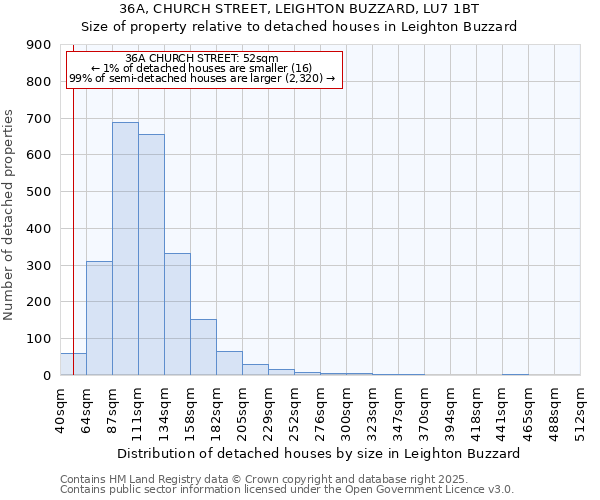 36A, CHURCH STREET, LEIGHTON BUZZARD, LU7 1BT: Size of property relative to detached houses in Leighton Buzzard