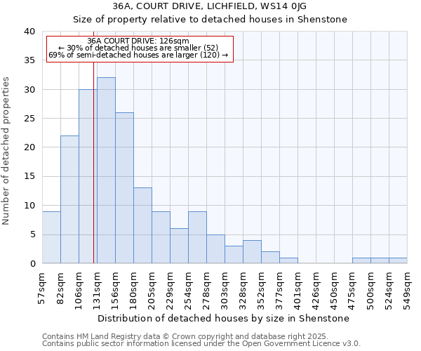 36A, COURT DRIVE, LICHFIELD, WS14 0JG: Size of property relative to detached houses in Shenstone