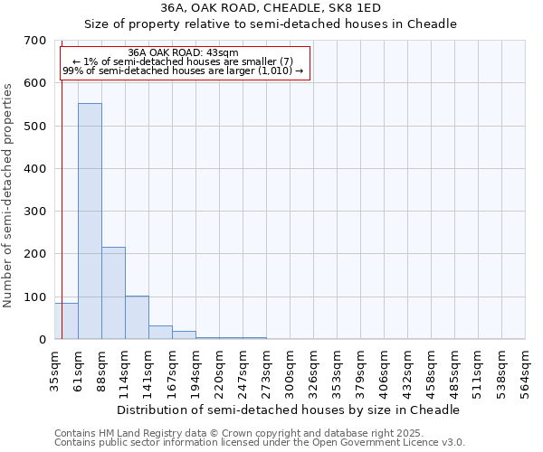 36A, OAK ROAD, CHEADLE, SK8 1ED: Size of property relative to detached houses in Cheadle