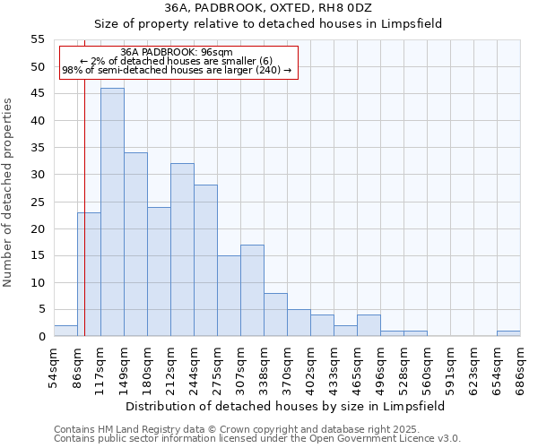 36A, PADBROOK, OXTED, RH8 0DZ: Size of property relative to detached houses in Limpsfield