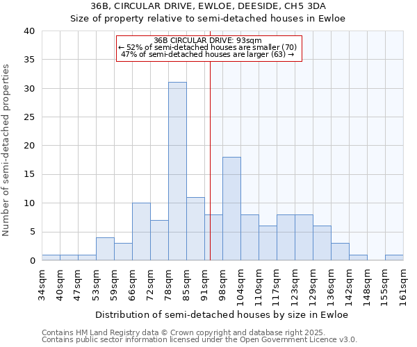 36B, CIRCULAR DRIVE, EWLOE, DEESIDE, CH5 3DA: Size of property relative to detached houses in Ewloe