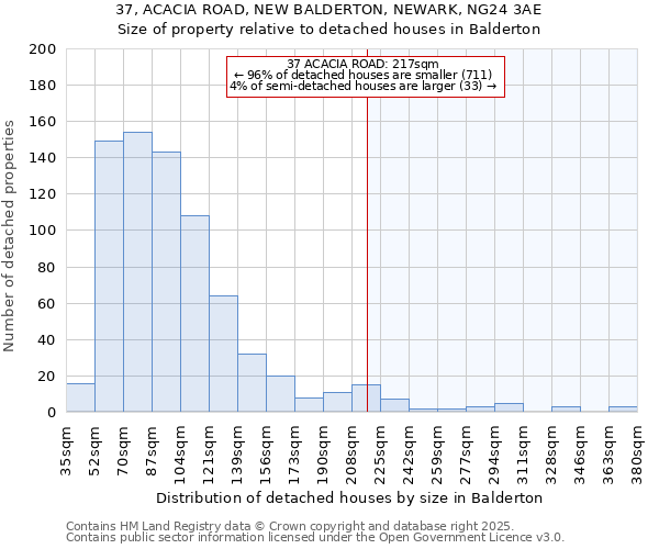 37, ACACIA ROAD, NEW BALDERTON, NEWARK, NG24 3AE: Size of property relative to detached houses in Balderton