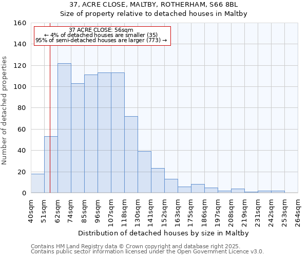 37, ACRE CLOSE, MALTBY, ROTHERHAM, S66 8BL: Size of property relative to detached houses in Maltby