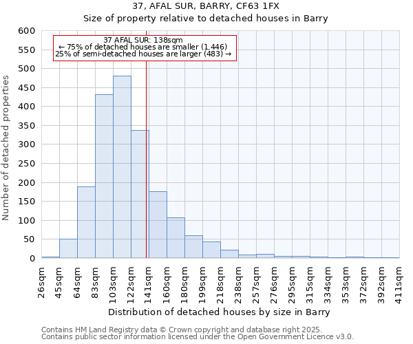 37, AFAL SUR, BARRY, CF63 1FX: Size of property relative to detached houses in Barry