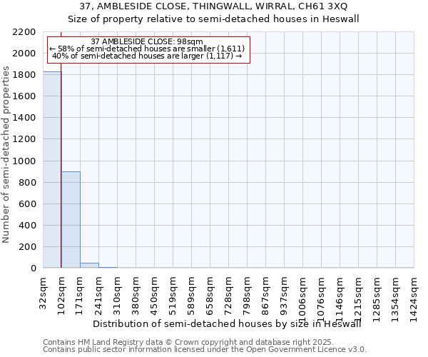 37, AMBLESIDE CLOSE, THINGWALL, WIRRAL, CH61 3XQ: Size of property relative to detached houses in Heswall