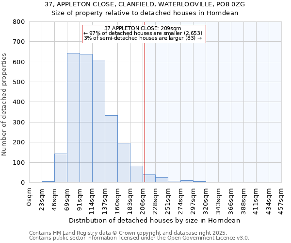 37, APPLETON CLOSE, CLANFIELD, WATERLOOVILLE, PO8 0ZG: Size of property relative to detached houses in Horndean