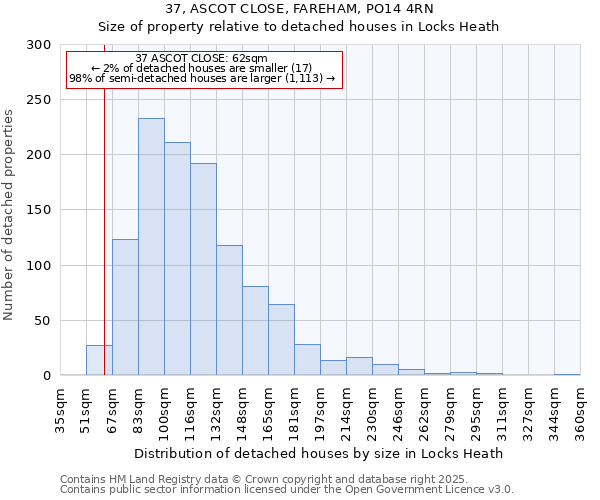 37, ASCOT CLOSE, FAREHAM, PO14 4RN: Size of property relative to detached houses in Locks Heath