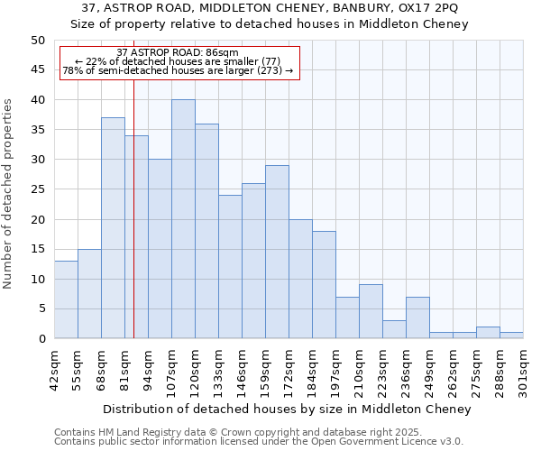 37, ASTROP ROAD, MIDDLETON CHENEY, BANBURY, OX17 2PQ: Size of property relative to detached houses in Middleton Cheney