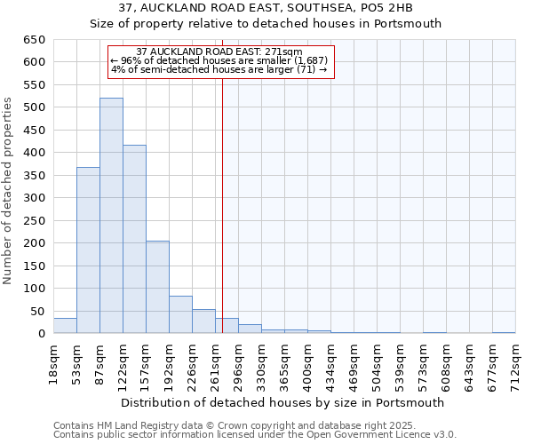 37, AUCKLAND ROAD EAST, SOUTHSEA, PO5 2HB: Size of property relative to detached houses in Portsmouth