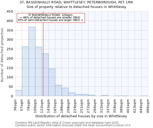 37, BASSENHALLY ROAD, WHITTLESEY, PETERBOROUGH, PE7 1RN: Size of property relative to detached houses in Whittlesey