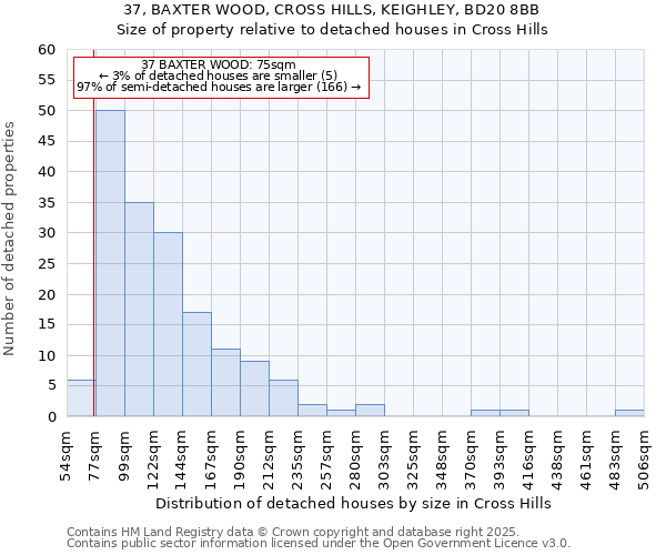 37, BAXTER WOOD, CROSS HILLS, KEIGHLEY, BD20 8BB: Size of property relative to detached houses in Cross Hills