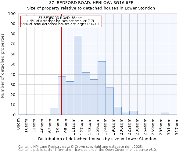 37, BEDFORD ROAD, HENLOW, SG16 6FB: Size of property relative to detached houses in Lower Stondon