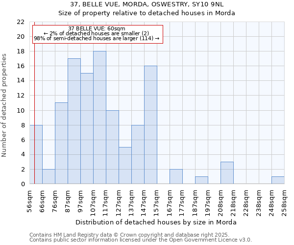 37, BELLE VUE, MORDA, OSWESTRY, SY10 9NL: Size of property relative to detached houses in Morda