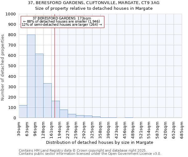 37, BERESFORD GARDENS, CLIFTONVILLE, MARGATE, CT9 3AG: Size of property relative to detached houses in Margate