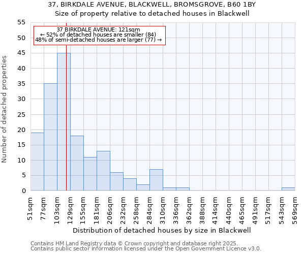 37, BIRKDALE AVENUE, BLACKWELL, BROMSGROVE, B60 1BY: Size of property relative to detached houses in Blackwell