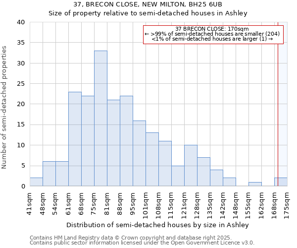 37, BRECON CLOSE, NEW MILTON, BH25 6UB: Size of property relative to detached houses in Ashley