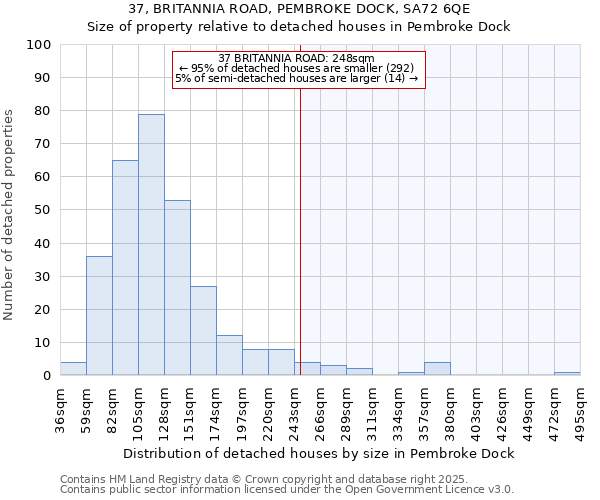 37, BRITANNIA ROAD, PEMBROKE DOCK, SA72 6QE: Size of property relative to detached houses in Pembroke Dock