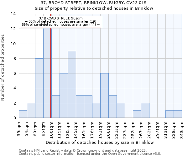 37, BROAD STREET, BRINKLOW, RUGBY, CV23 0LS: Size of property relative to detached houses in Brinklow