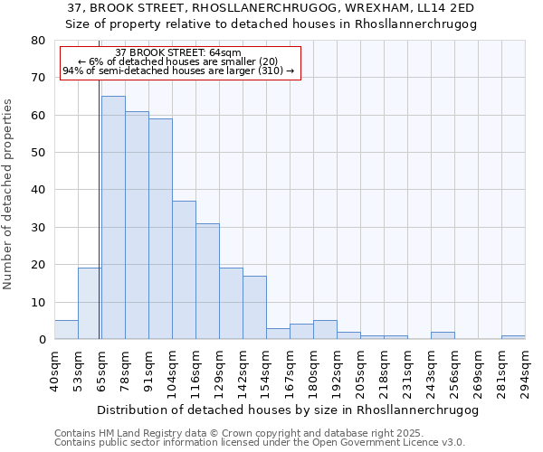 37, BROOK STREET, RHOSLLANERCHRUGOG, WREXHAM, LL14 2ED: Size of property relative to detached houses in Rhosllannerchrugog