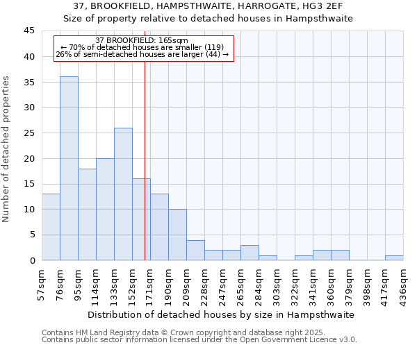 37, BROOKFIELD, HAMPSTHWAITE, HARROGATE, HG3 2EF: Size of property relative to detached houses in Hampsthwaite