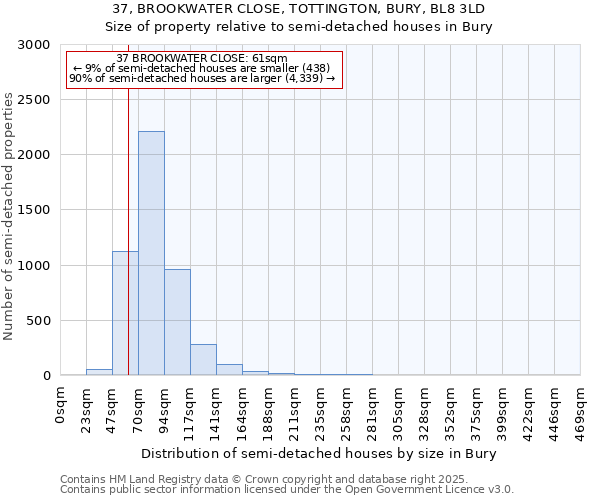 37, BROOKWATER CLOSE, TOTTINGTON, BURY, BL8 3LD: Size of property relative to detached houses in Bury