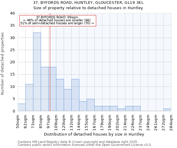 37, BYFORDS ROAD, HUNTLEY, GLOUCESTER, GL19 3EL: Size of property relative to detached houses in Huntley