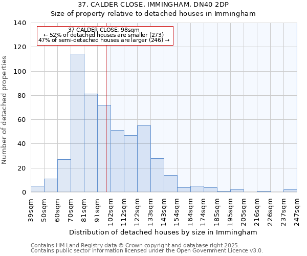 37, CALDER CLOSE, IMMINGHAM, DN40 2DP: Size of property relative to detached houses in Immingham