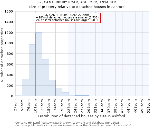 37, CANTERBURY ROAD, ASHFORD, TN24 8LD: Size of property relative to detached houses in Ashford