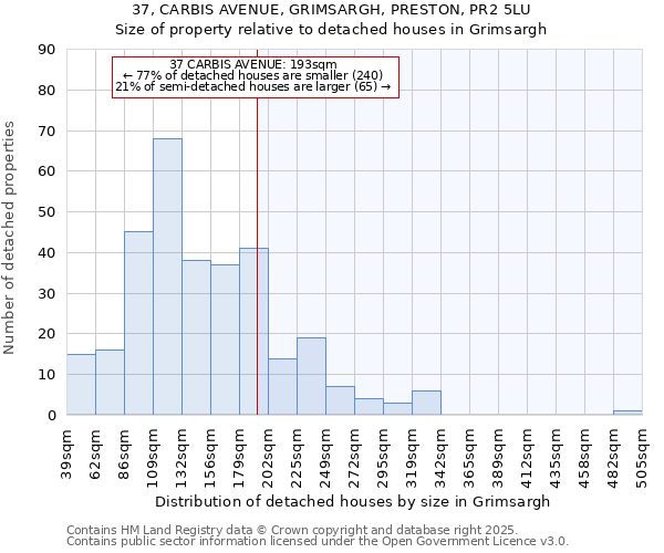 37, CARBIS AVENUE, GRIMSARGH, PRESTON, PR2 5LU: Size of property relative to detached houses in Grimsargh