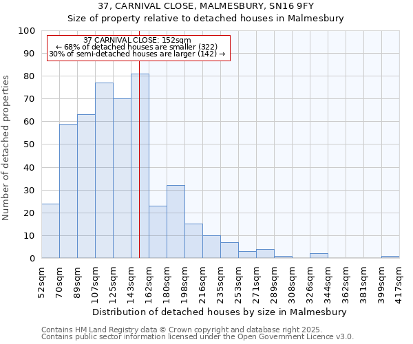 37, CARNIVAL CLOSE, MALMESBURY, SN16 9FY: Size of property relative to detached houses in Malmesbury