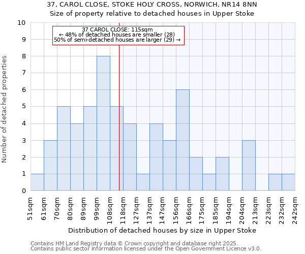 37, CAROL CLOSE, STOKE HOLY CROSS, NORWICH, NR14 8NN: Size of property relative to detached houses in Upper Stoke