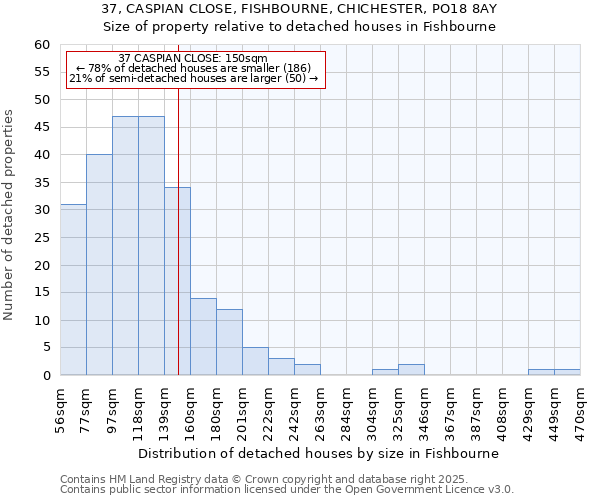 37, CASPIAN CLOSE, FISHBOURNE, CHICHESTER, PO18 8AY: Size of property relative to detached houses in Fishbourne