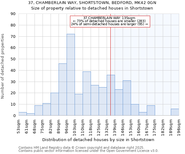 37, CHAMBERLAIN WAY, SHORTSTOWN, BEDFORD, MK42 0GN: Size of property relative to detached houses in Shortstown