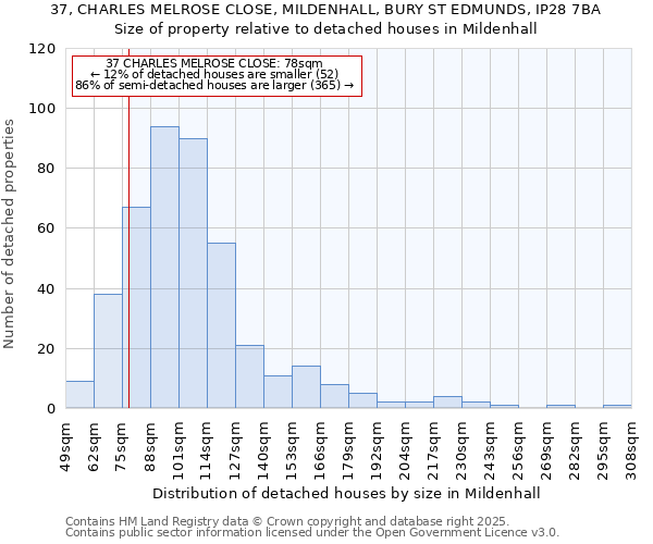 37, CHARLES MELROSE CLOSE, MILDENHALL, BURY ST EDMUNDS, IP28 7BA: Size of property relative to detached houses in Mildenhall