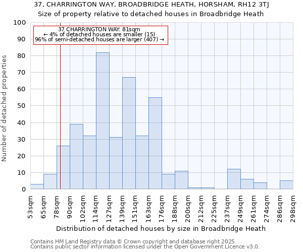 37, CHARRINGTON WAY, BROADBRIDGE HEATH, HORSHAM, RH12 3TJ: Size of property relative to detached houses in Broadbridge Heath