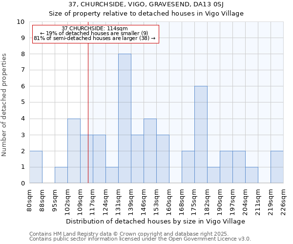 37, CHURCHSIDE, VIGO, GRAVESEND, DA13 0SJ: Size of property relative to detached houses in Vigo Village