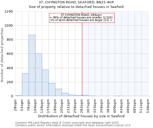 37, CHYNGTON ROAD, SEAFORD, BN25 4HP: Size of property relative to detached houses in Seaford