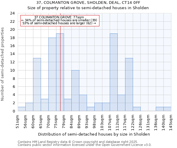 37, COLMANTON GROVE, SHOLDEN, DEAL, CT14 0FF: Size of property relative to detached houses in Sholden