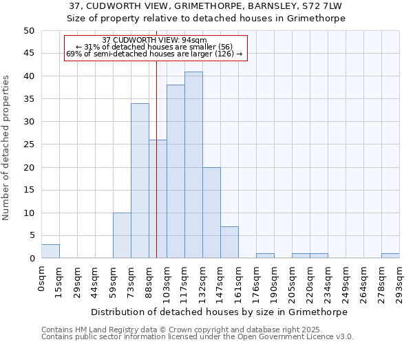 37, CUDWORTH VIEW, GRIMETHORPE, BARNSLEY, S72 7LW: Size of property relative to detached houses in Grimethorpe