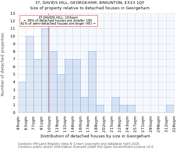 37, DAVIDS HILL, GEORGEHAM, BRAUNTON, EX33 1QF: Size of property relative to detached houses in Georgeham