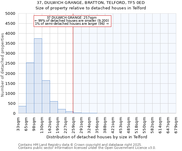 37, DULWICH GRANGE, BRATTON, TELFORD, TF5 0ED: Size of property relative to detached houses in Telford