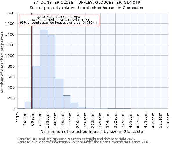 37, DUNSTER CLOSE, TUFFLEY, GLOUCESTER, GL4 0TP: Size of property relative to detached houses in Gloucester