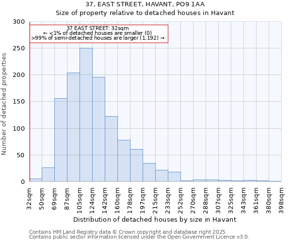 37, EAST STREET, HAVANT, PO9 1AA: Size of property relative to detached houses in Havant