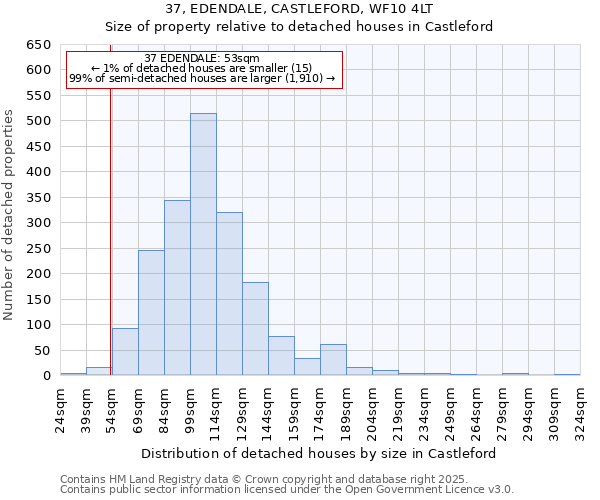 37, EDENDALE, CASTLEFORD, WF10 4LT: Size of property relative to detached houses in Castleford