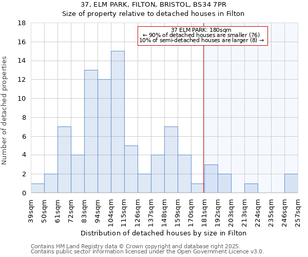 37, ELM PARK, FILTON, BRISTOL, BS34 7PR: Size of property relative to detached houses in Filton