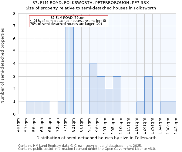 37, ELM ROAD, FOLKSWORTH, PETERBOROUGH, PE7 3SX: Size of property relative to detached houses in Folksworth