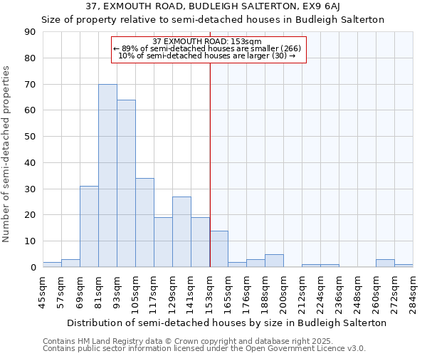 37, EXMOUTH ROAD, BUDLEIGH SALTERTON, EX9 6AJ: Size of property relative to detached houses in Budleigh Salterton