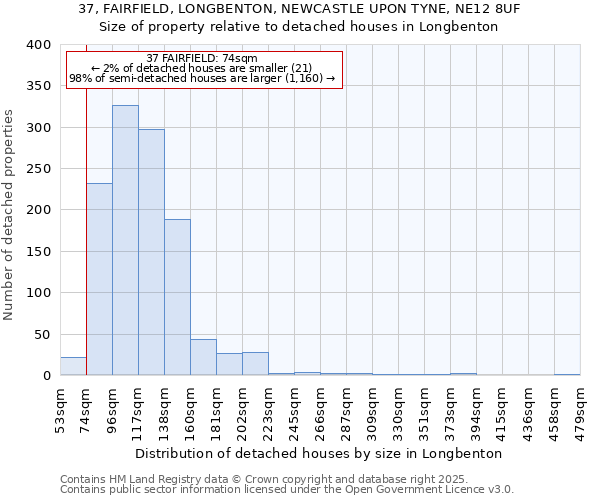 37, FAIRFIELD, LONGBENTON, NEWCASTLE UPON TYNE, NE12 8UF: Size of property relative to detached houses in Longbenton