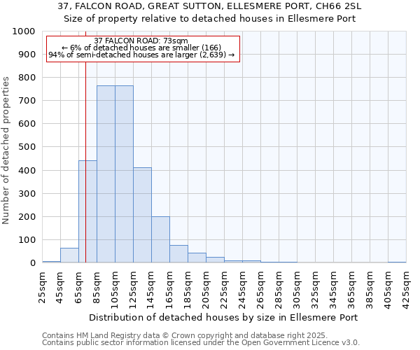 37, FALCON ROAD, GREAT SUTTON, ELLESMERE PORT, CH66 2SL: Size of property relative to detached houses in Ellesmere Port